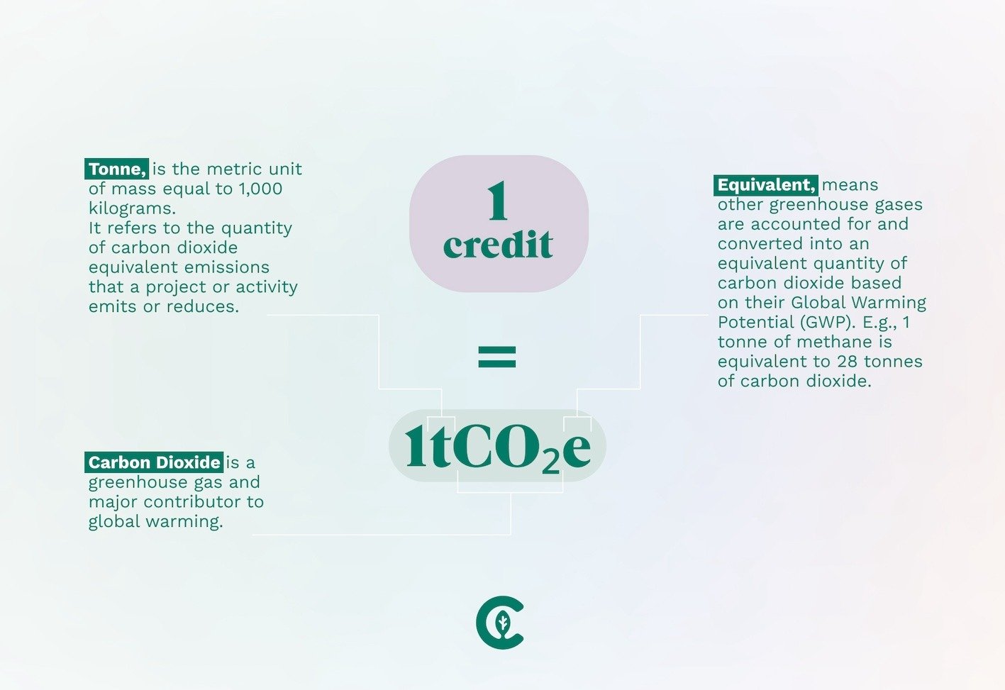 1 credit = 1tco2e EN