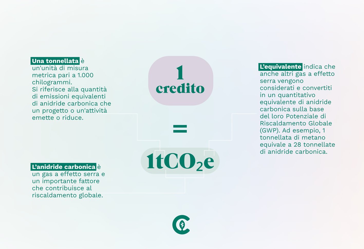 1 credit = 1tco2e IT