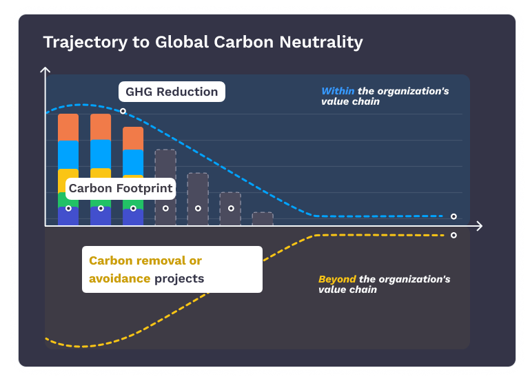 Carbon neutrality ClimateSeed