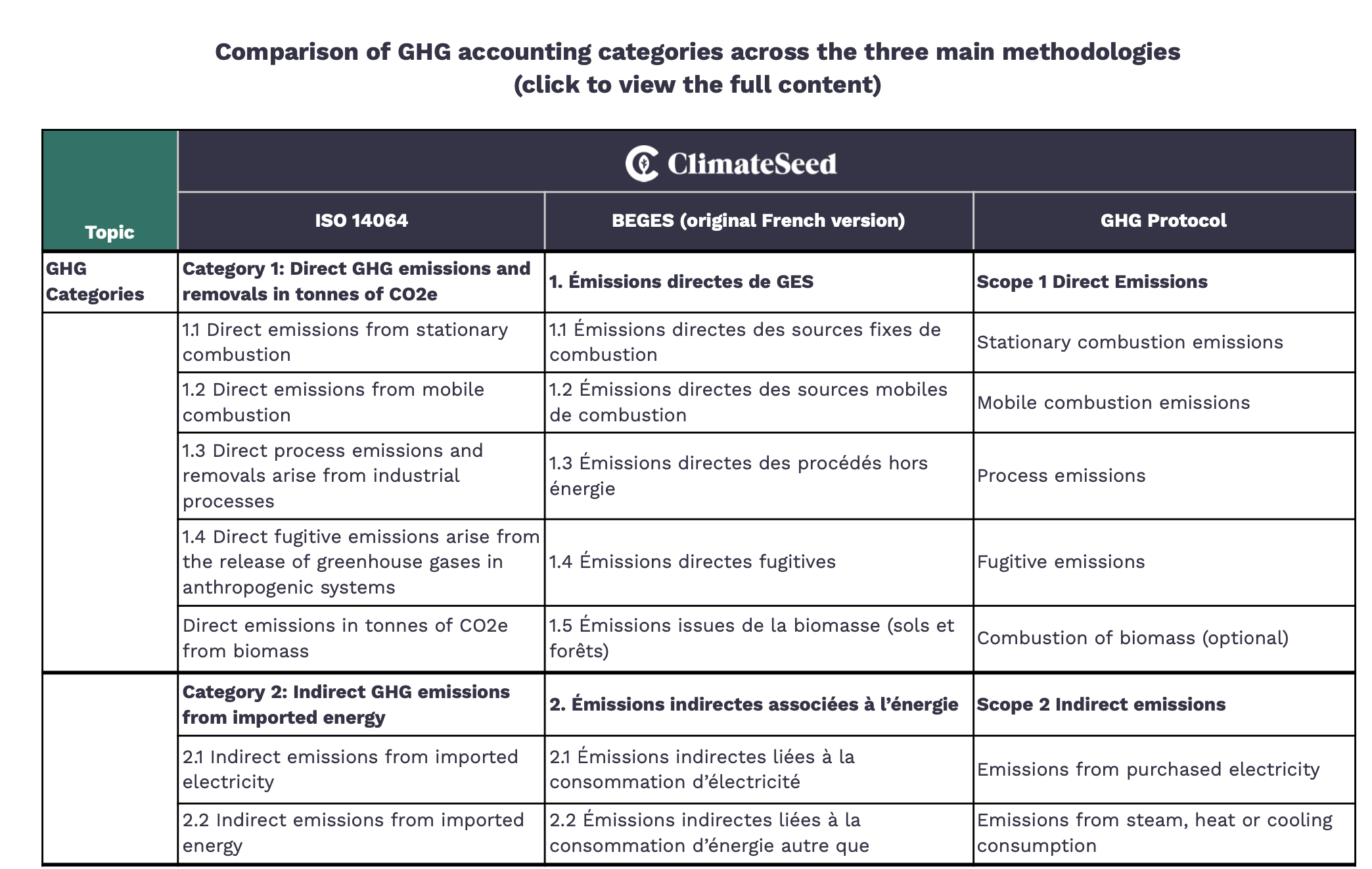 Comparison between the main GHG accounting methodologies by ClimateSeed