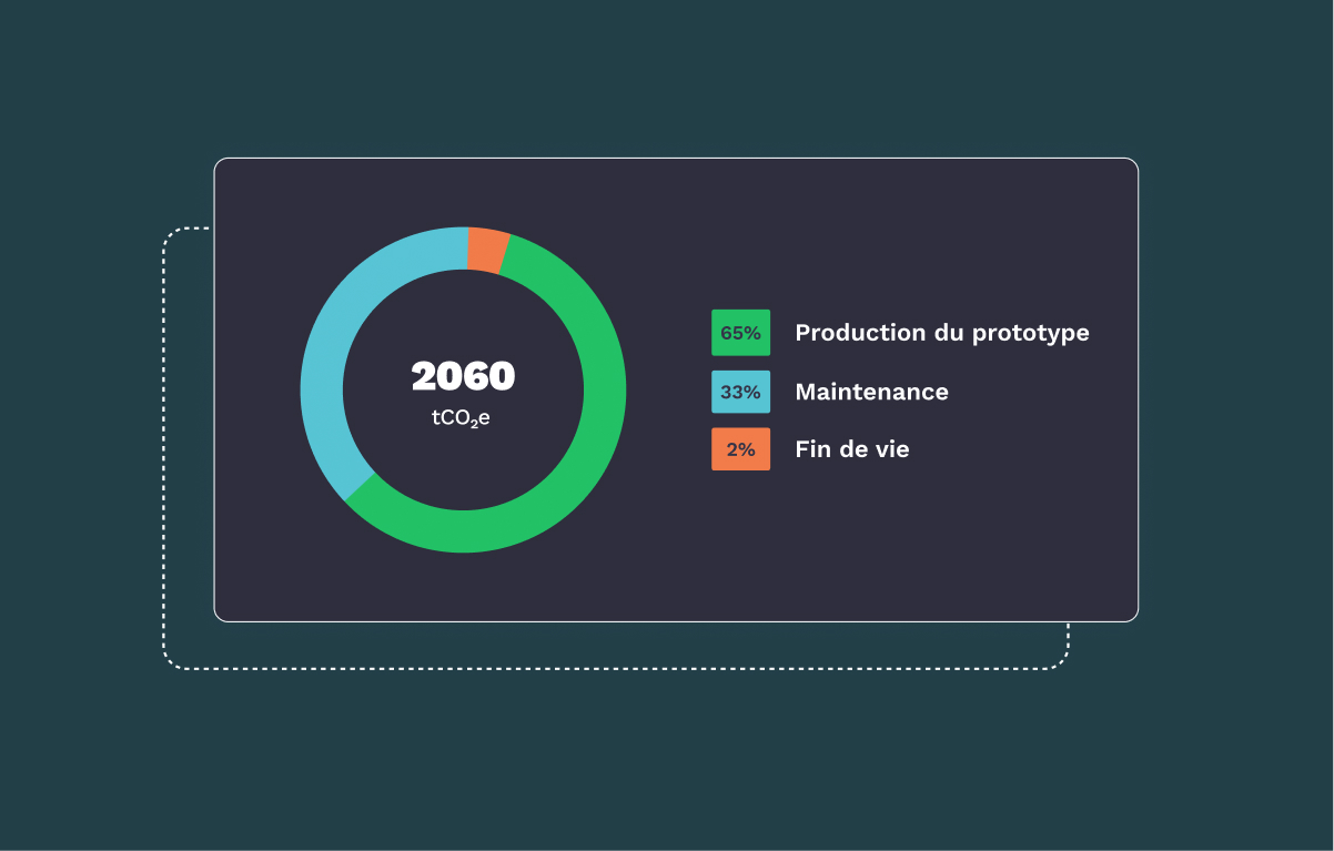 Graphique émissions par étape du cycle de vie