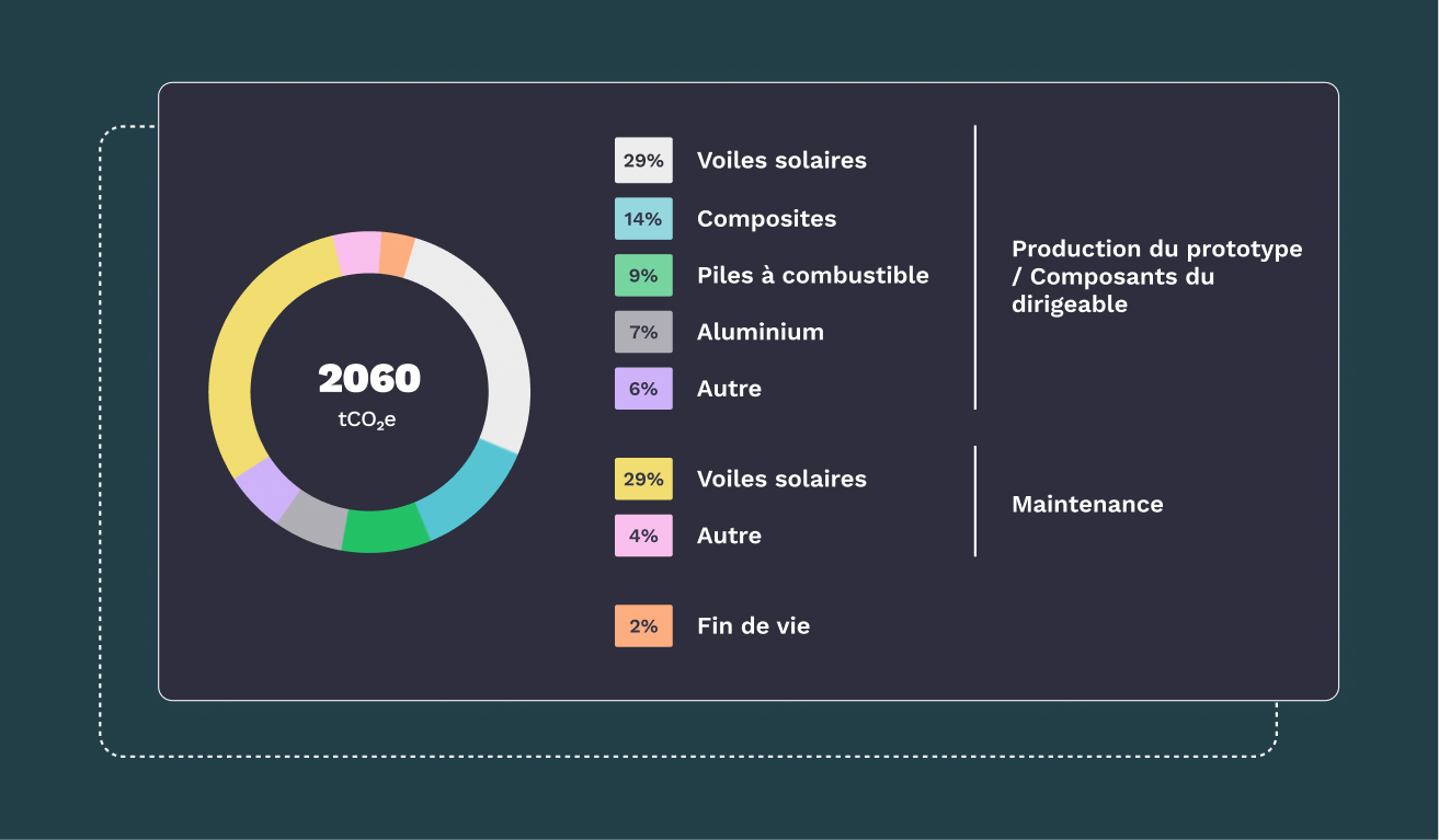 Graphique émissions par catégories