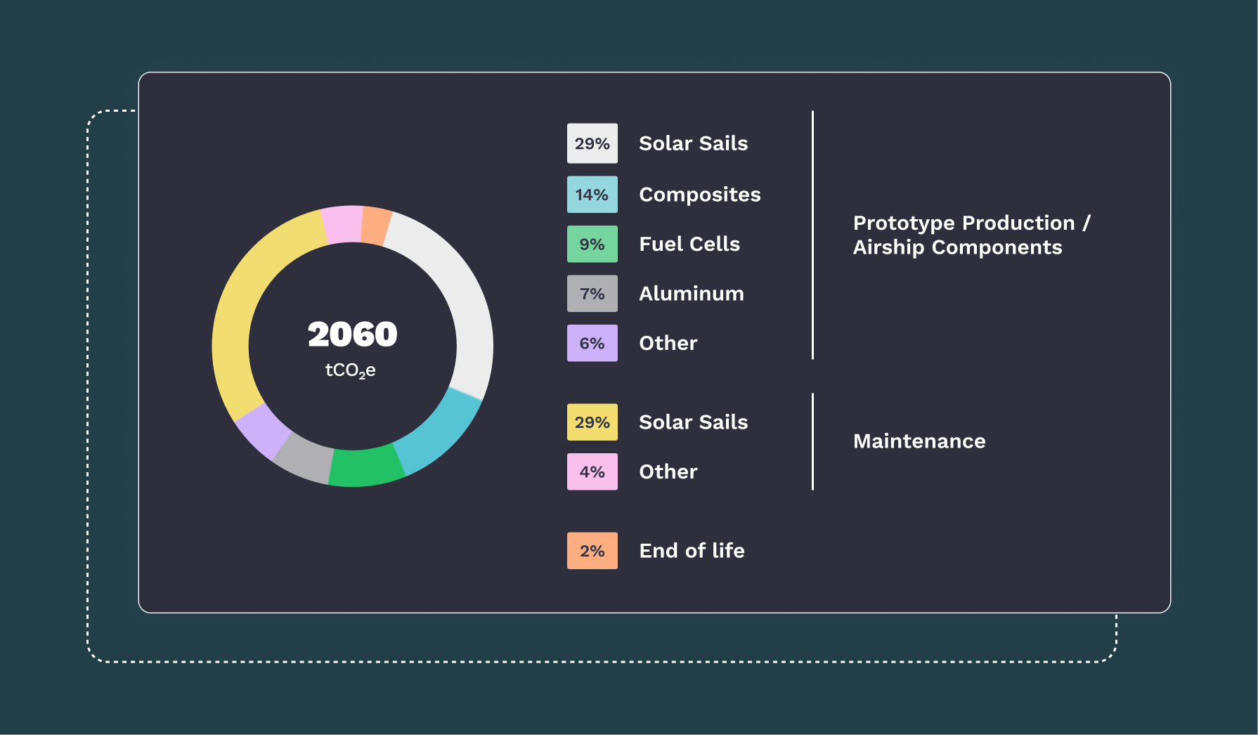 Emissions per category Solar Airship carbon footprint