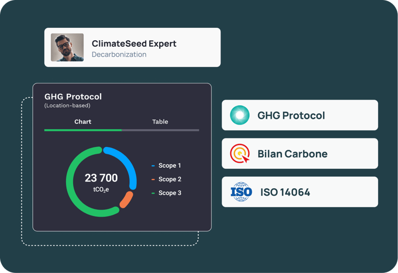 Carbon footprint measurement