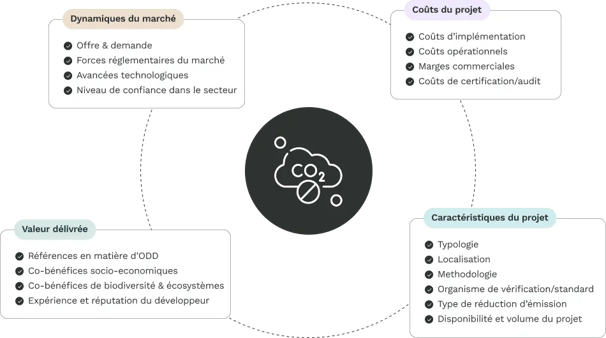 Metrics_Prix_Credits_FR