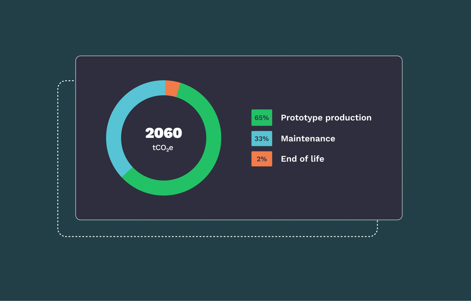 Emissions at each stage of the life cycle