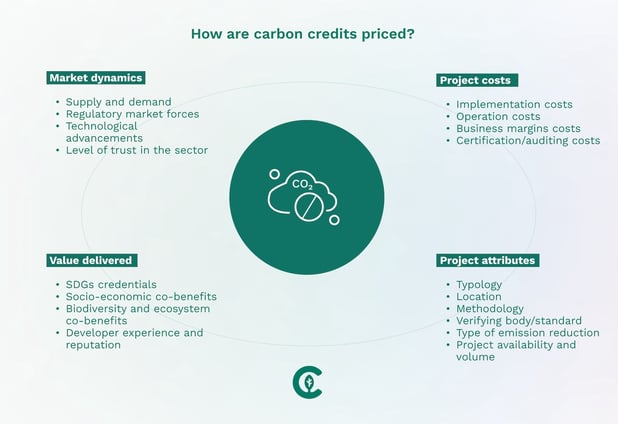 PRICE CARBON CREDIT EN-1