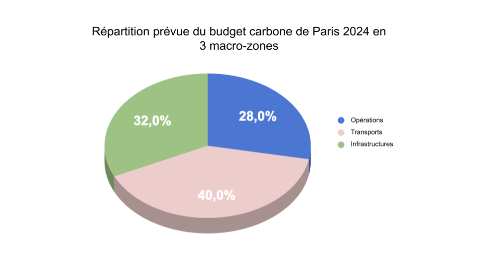 Répartition prévue du budget carbone de Paris 2024 in 3 zones