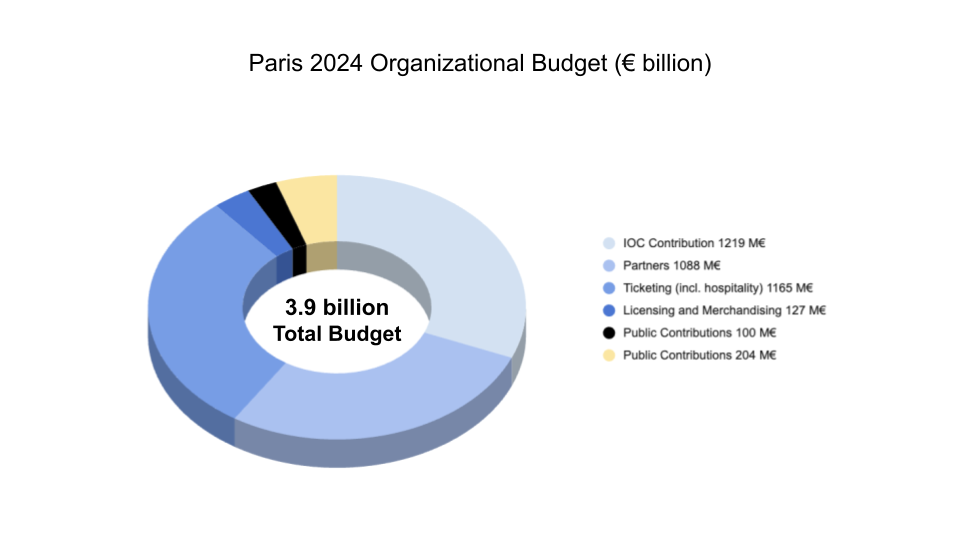 Organizational budget Paris 2024