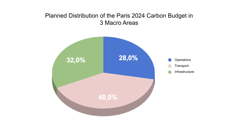 Planned distribution of Paris 2024 carbon budget in 3 areas