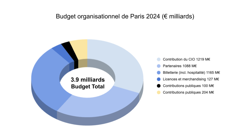 Budget organisational de Paris 2024