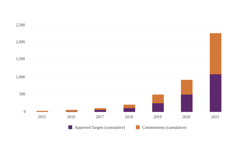 SBTi chart 2015-2021