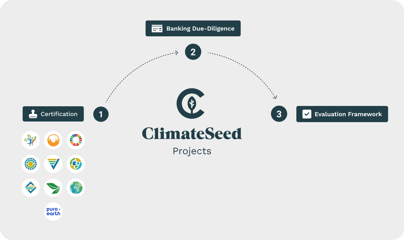 Project selection process ClimateSeed