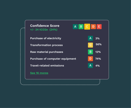 Confidence score platform ClimateSeed