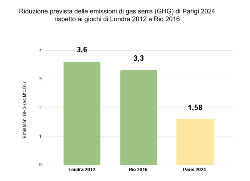 Riduzione prevista emissioni Olimpiadi 2012 2016 e 2024