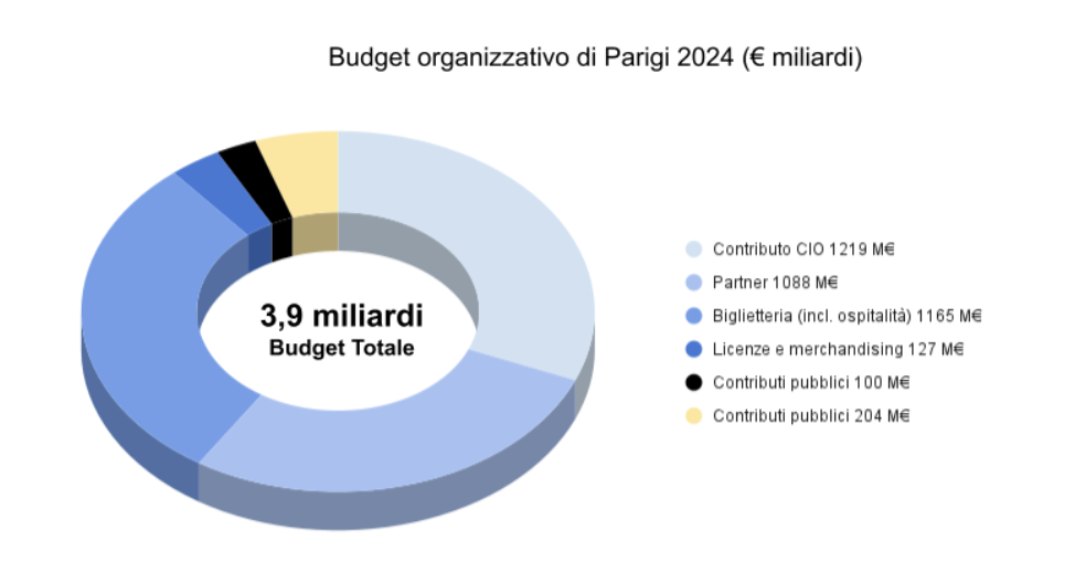 budget organizzativo di parigi 2024