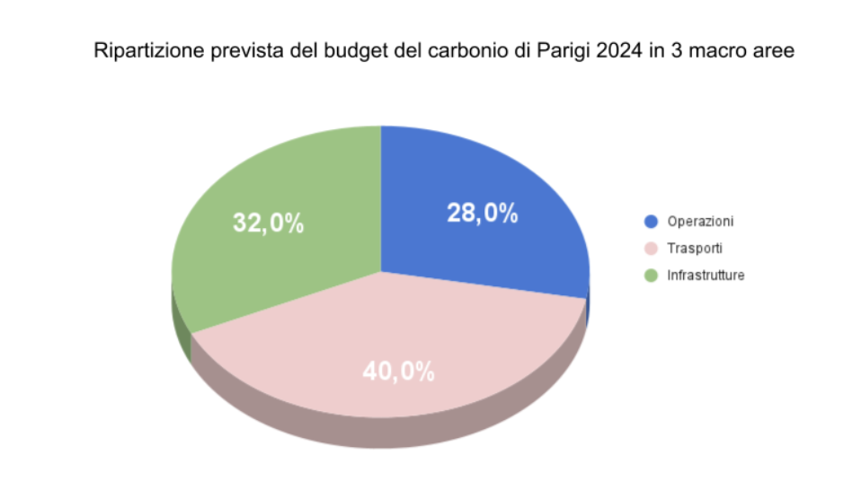 repartitizione budget del carbonio di parigi 2024 macro aree