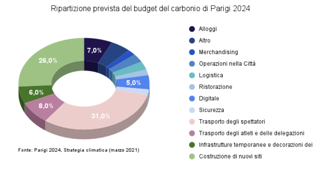 repartitizione budget del carbonio di parigi 2024