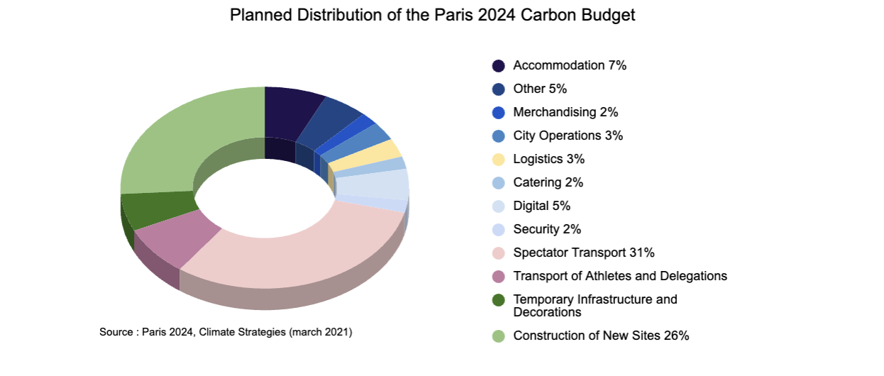 Planned distribution Paris 2024 Carbon Budget