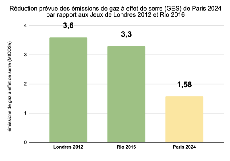 comparaison jeux olympiques 2012 2016 2024