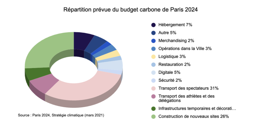 Répartition prévue du budget carbone de Paris 2024