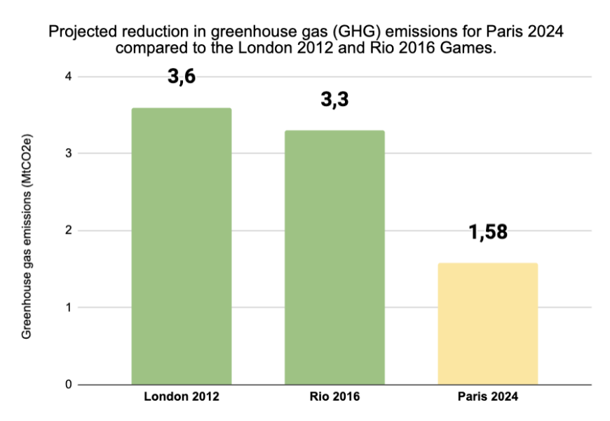 Projected reduction in GHG emissions Paris 2012 2016 2024