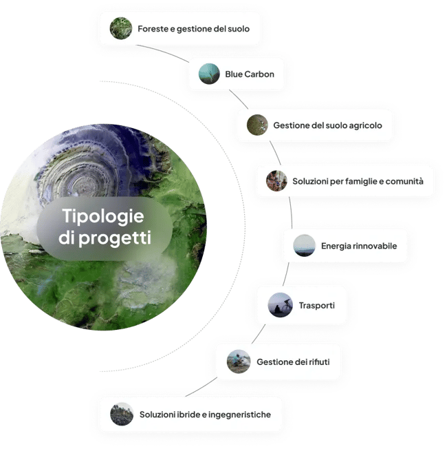 Typologies de projets IT R