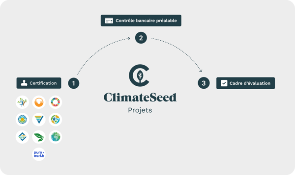 Processus sélection projets ClimateSeed