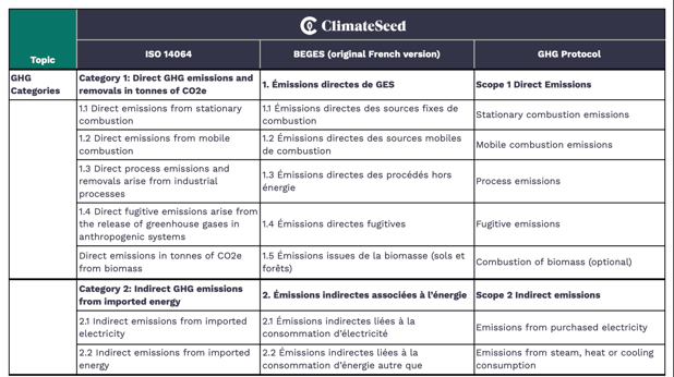 comparaison des méthodologies de calcul empreinte carbone