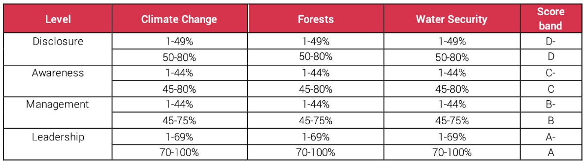 Cdp Score Chart Pdf CDP form: the guide to never making a mistake again