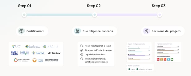 processo di selezione dei progetti di carbonio