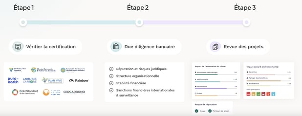 processus de selection de projets carbone